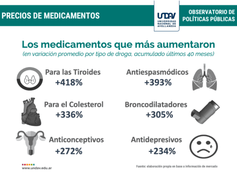 Los medicamentos aumentaron más de 250% en los últimos 4 años 7