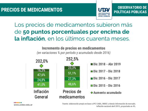 Los medicamentos aumentaron más de 250% en los últimos 4 años 6