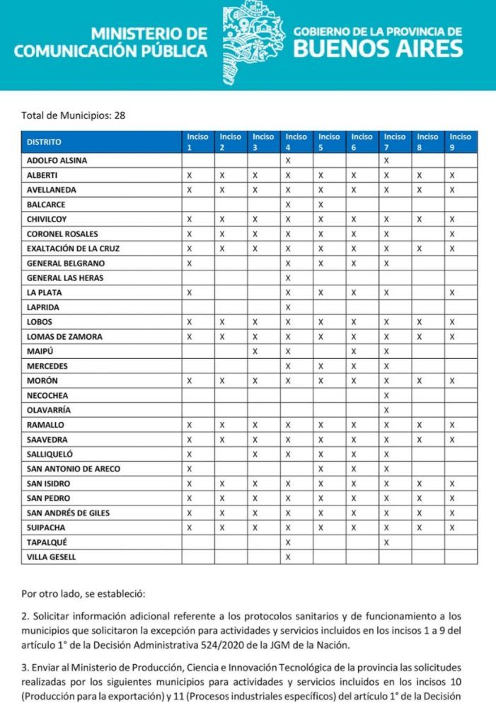 Kicillof autorizó a 28 municipios a flexibilizar la cuarentena 2