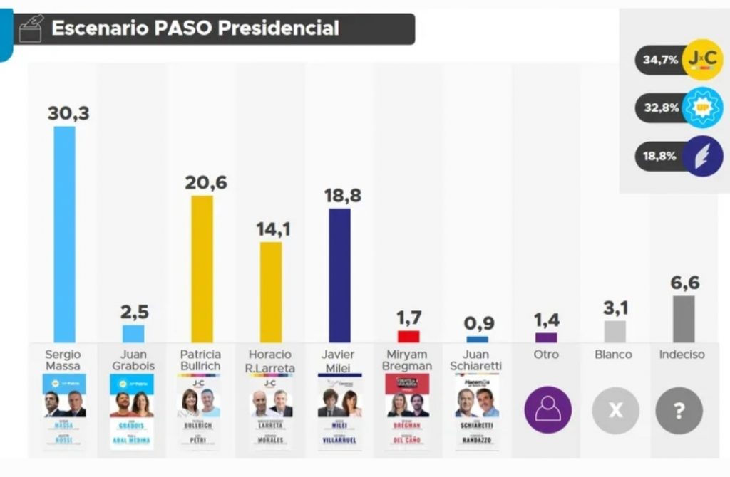 Encuesta: Bullrich le saca ventaja a Larreta tras el cierre de listas 2